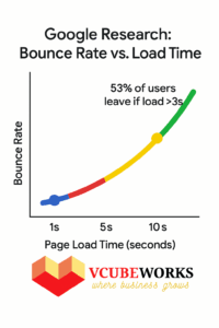 Core Web Vitals: Bounce Rates VS Load Time