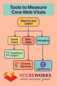 Tools to measure core web vitals