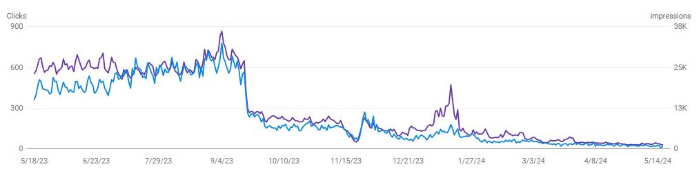 rankings drops and recovery