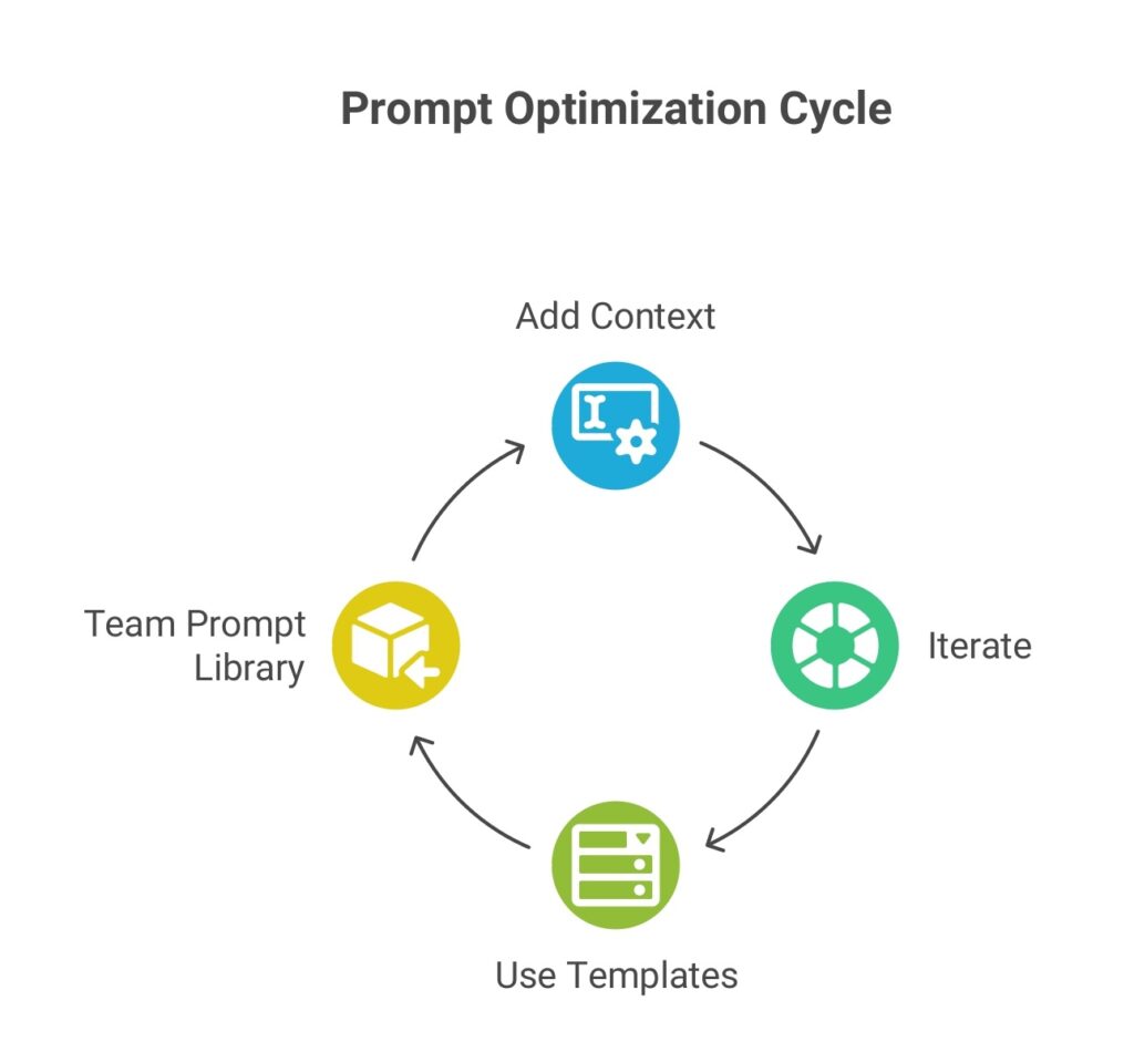 Checklist of strategies to use AI prompt generators effectively.