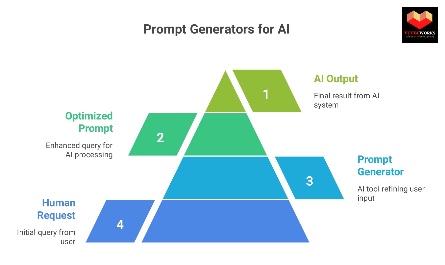 Prompt generators for AI