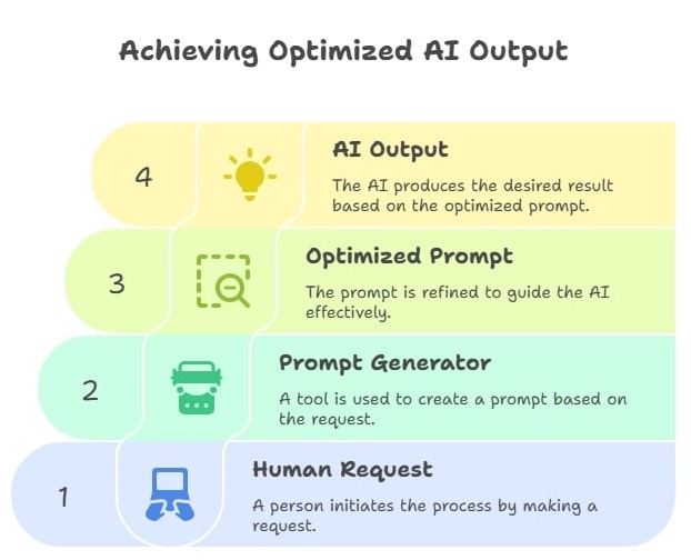 how prompt generators refine human input for AI